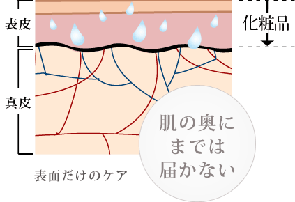 表面だけのケア。肌の奥にまでは届かない。